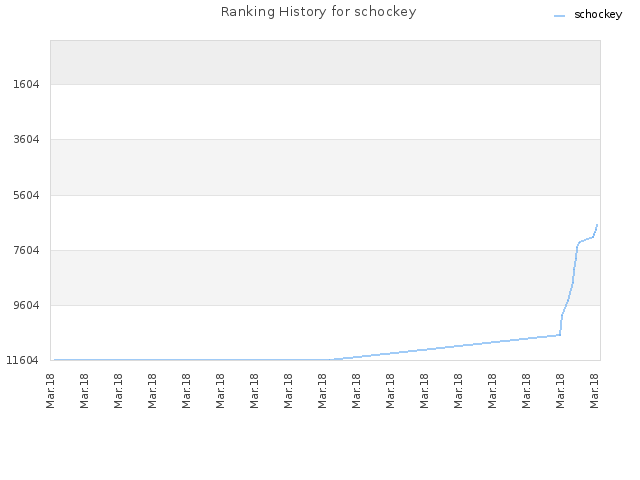 Ranking History for schockey