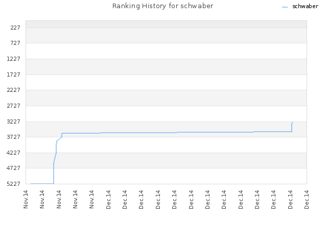 Ranking History for schwaber