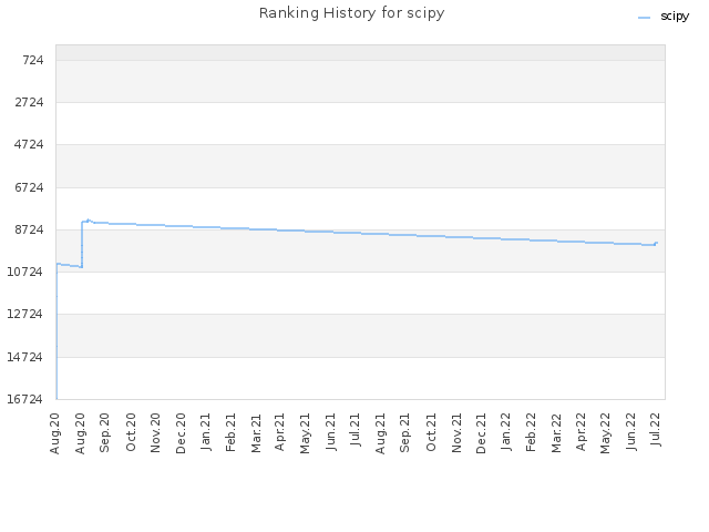 Ranking History for scipy