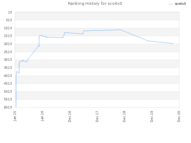 Ranking History for sco4x0