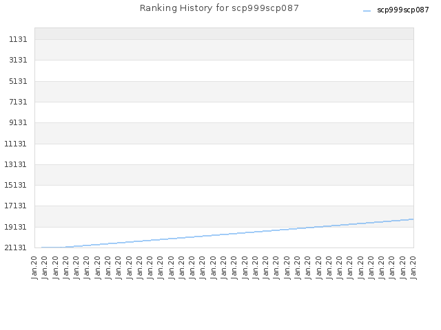 Ranking History for scp999scp087