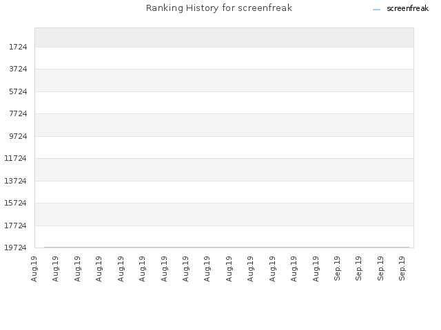 Ranking History for screenfreak