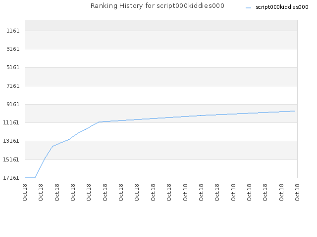 Ranking History for script000kiddies000