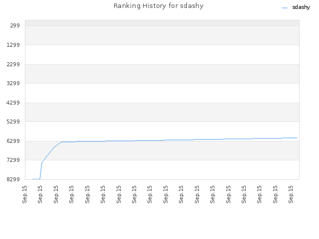 Ranking History for sdashy