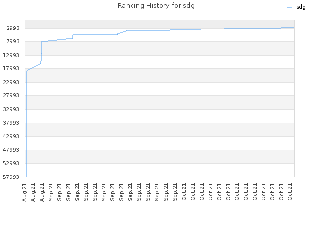 Ranking History for sdg