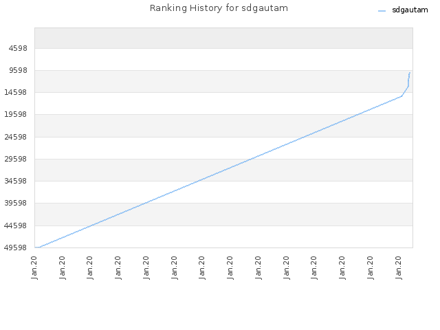 Ranking History for sdgautam