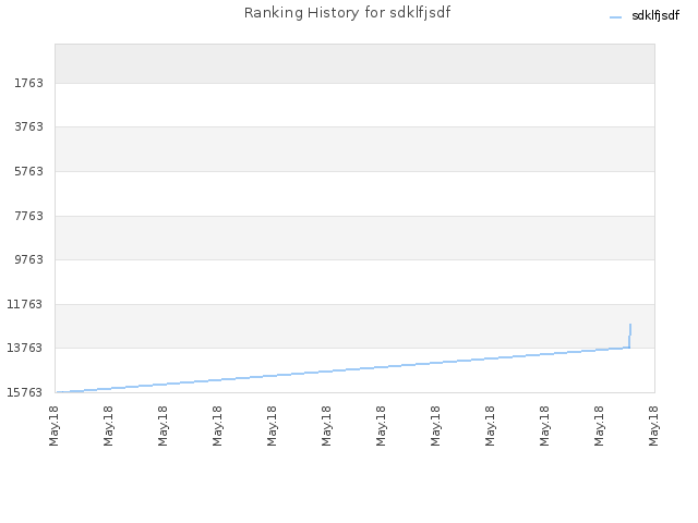 Ranking History for sdklfjsdf