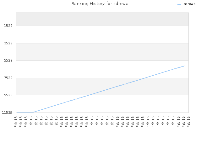 Ranking History for sdrewa