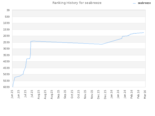 Ranking History for seabreeze