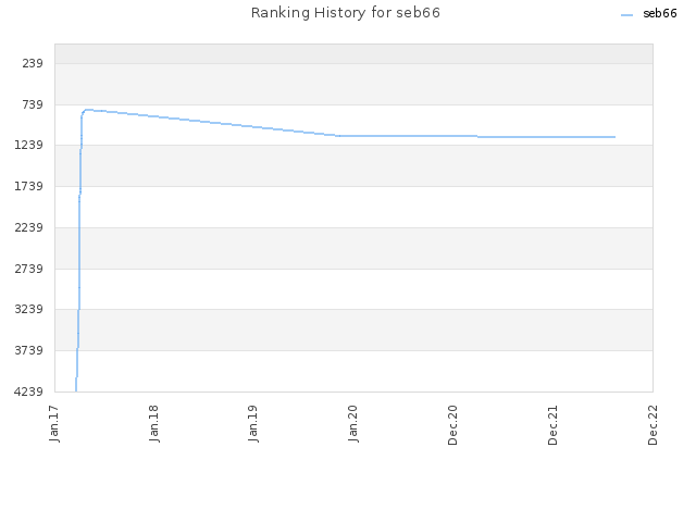 Ranking History for seb66