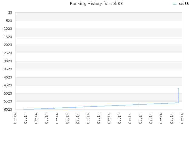 Ranking History for seb83