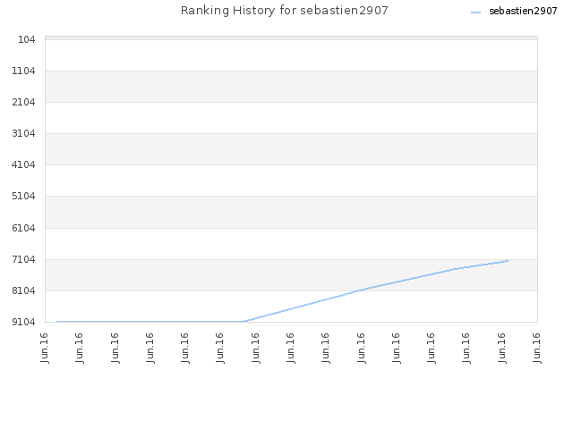 Ranking History for sebastien2907