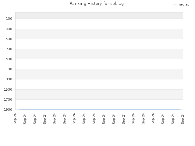 Ranking History for seblag