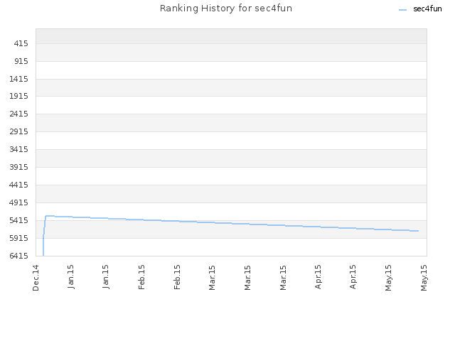 Ranking History for sec4fun