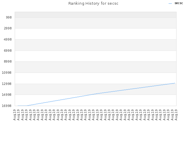 Ranking History for secsc