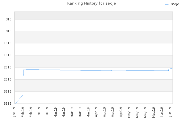 Ranking History for sedje