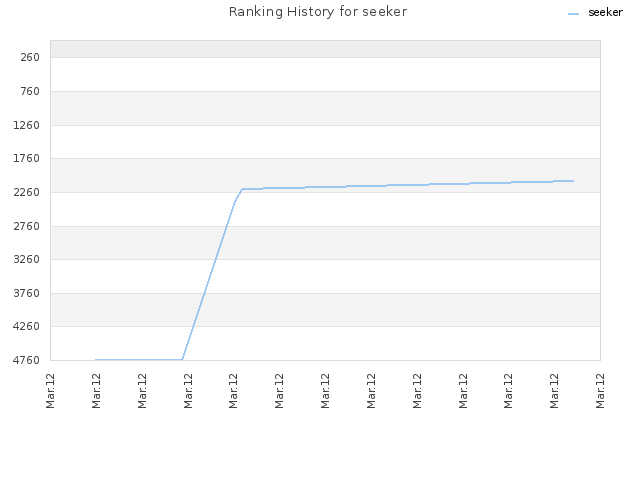 Ranking History for seeker