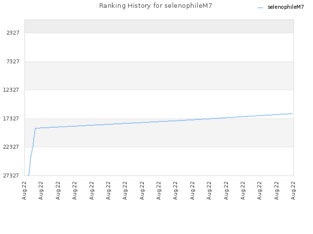 Ranking History for selenophileM7