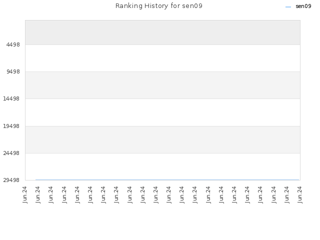 Ranking History for sen09