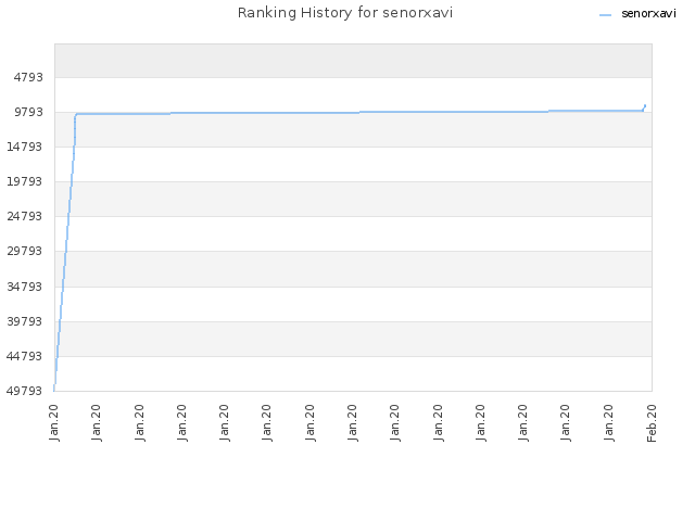 Ranking History for senorxavi