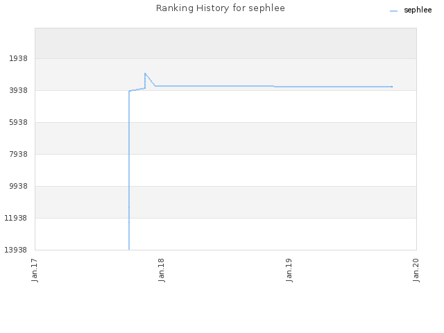 Ranking History for sephlee