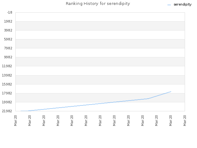 Ranking History for serendipity