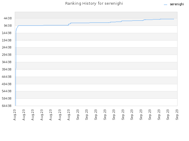 Ranking History for serenighi