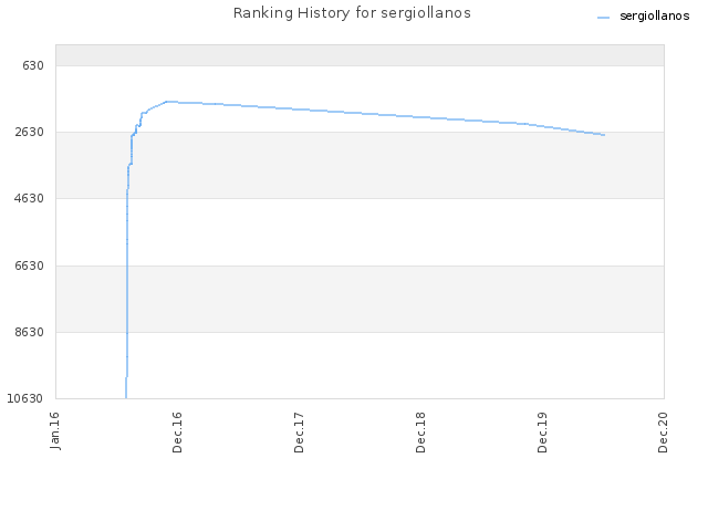 Ranking History for sergiollanos