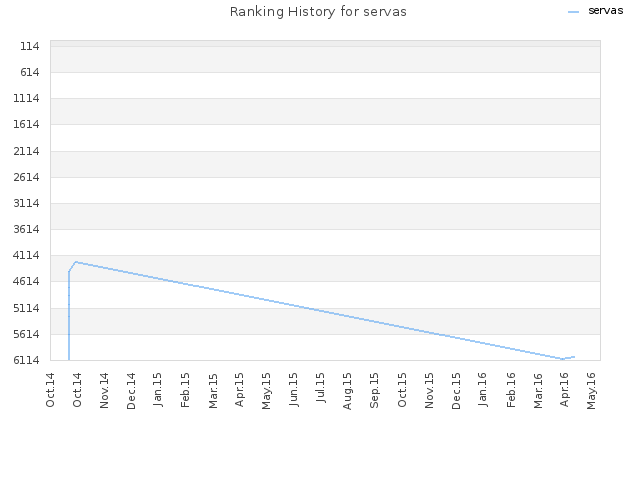 Ranking History for servas