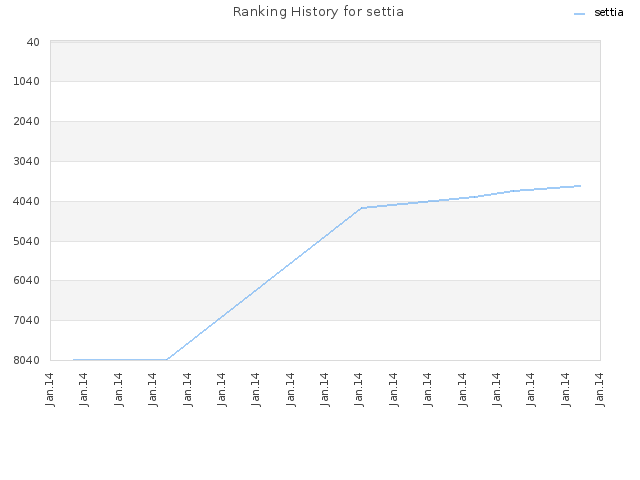 Ranking History for settia