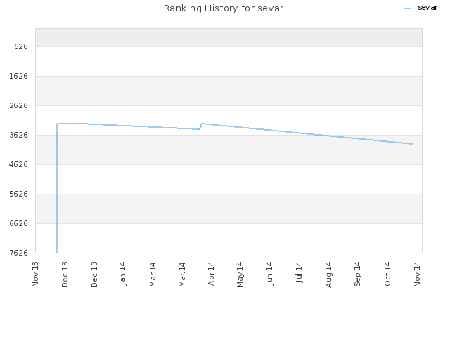 Ranking History for sevar