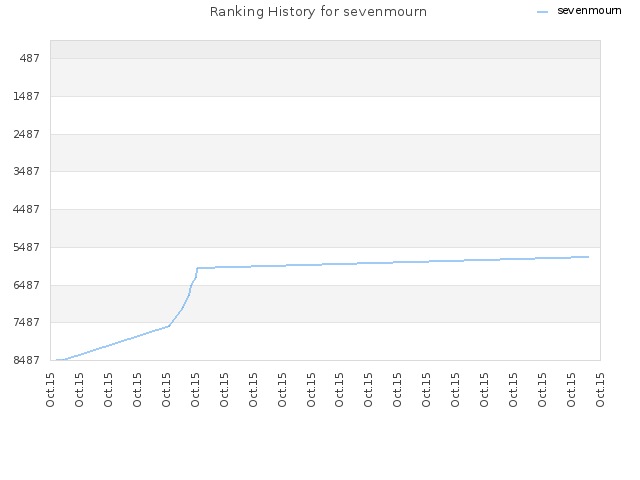 Ranking History for sevenmourn