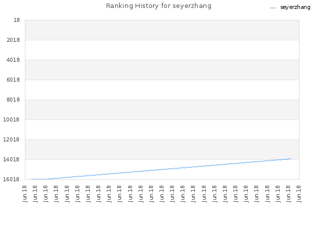 Ranking History for seyerzhang