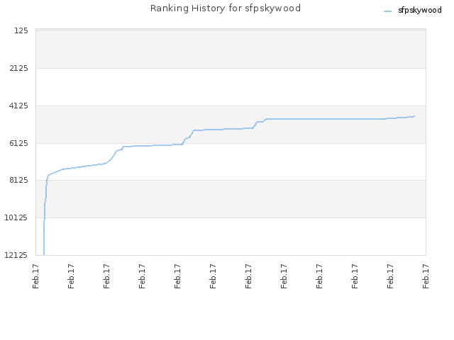 Ranking History for sfpskywood