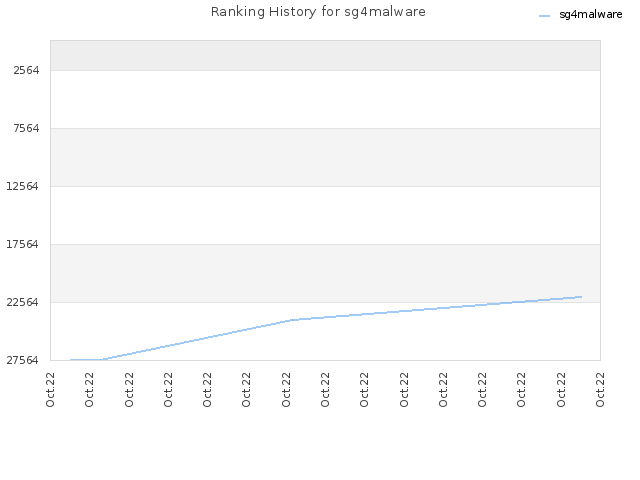 Ranking History for sg4malware