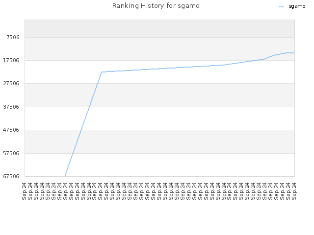 Ranking History for sgamo