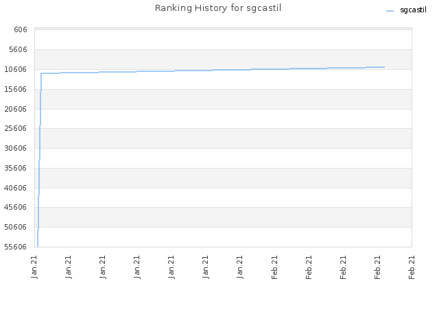 Ranking History for sgcastil