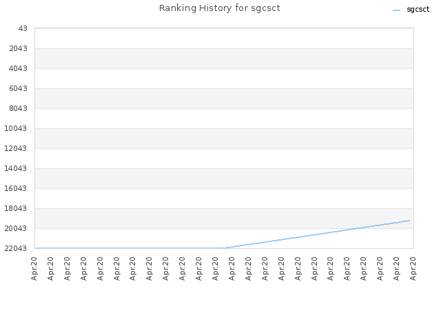 Ranking History for sgcsct