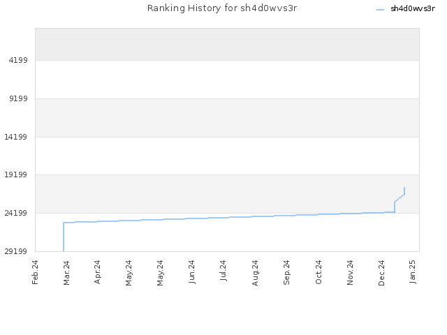 Ranking History for sh4d0wvs3r