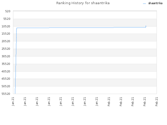 Ranking History for shaantrika