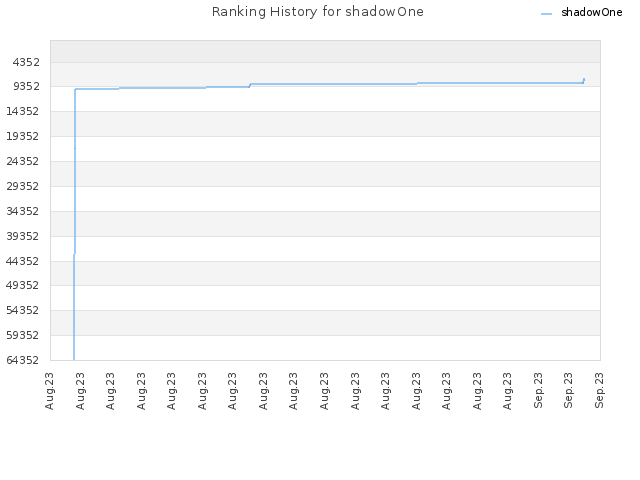 Ranking History for shadowOne