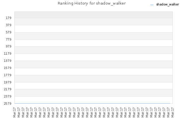 Ranking History for shadow_walker