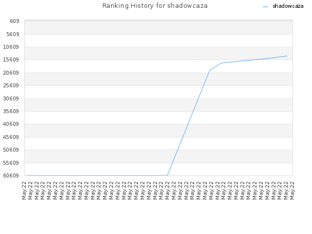 Ranking History for shadowcaza