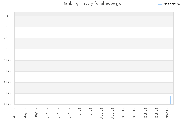 Ranking History for shadowjjw