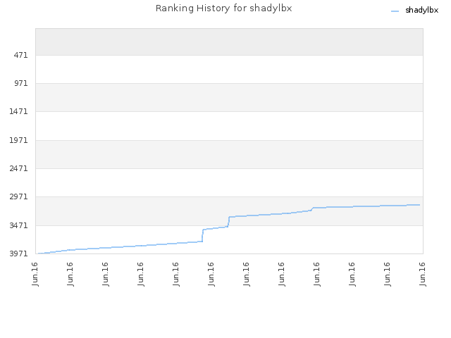 Ranking History for shadylbx