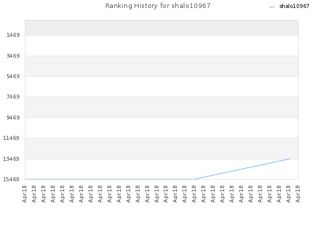 Ranking History for shalo10967