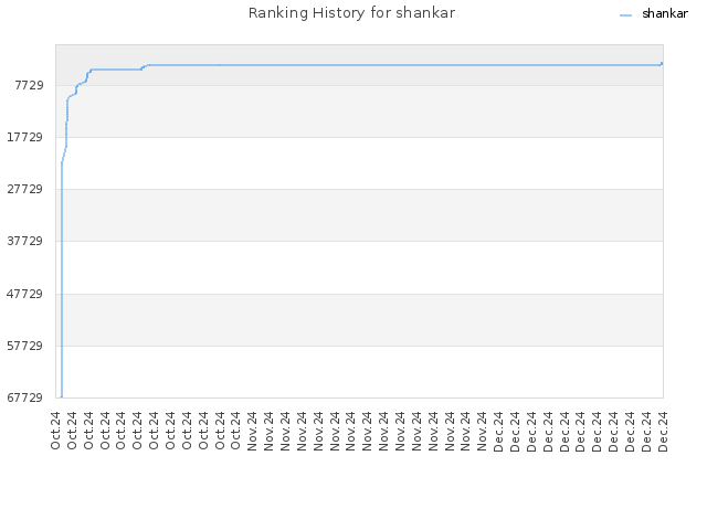 Ranking History for shankar