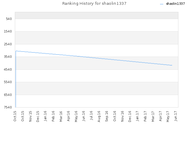 Ranking History for shaolin1337