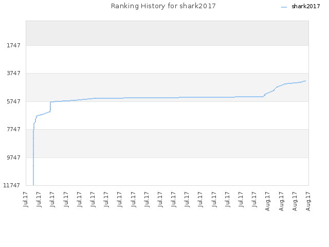 Ranking History for shark2017