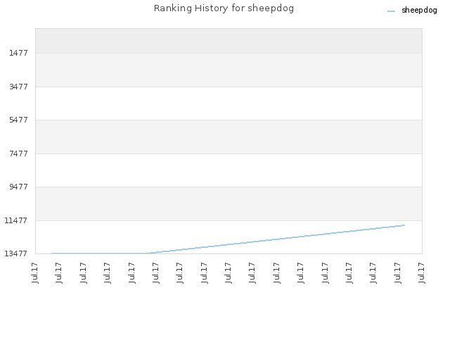 Ranking History for sheepdog